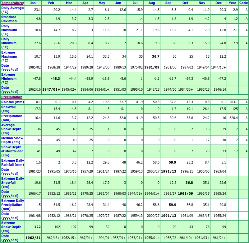 Hay River A Climate Data Chart